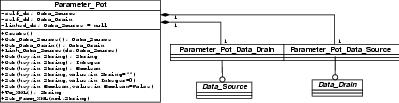 UML Class Diagram: Parameter Pot (PP)