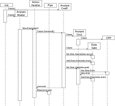 Sequence diagram