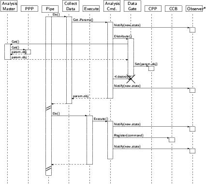 Sequence diagram