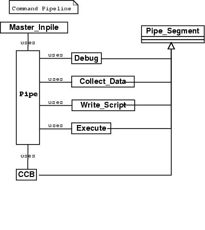 Class Diagram of Command Pipeline