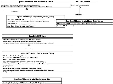 UML Class diagram: Simple Dialog