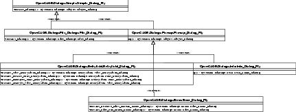 UML Class diagram: Dialog Factories