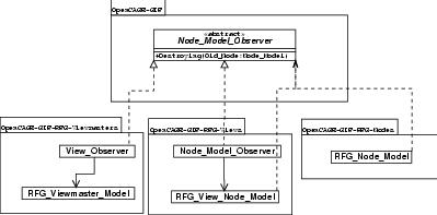 Observers within the OpenCAGE Model