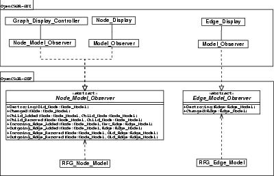 Observers listening to the OpenCAGE Model