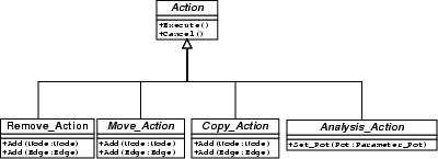 Hierarchy of Actions (incomplete)