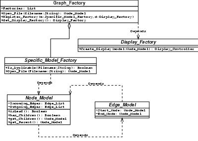 Hierarchy of Graph Interface (GIF)