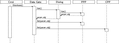 Sequence Diagram: FET example