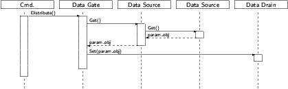 Sequence Diagram: FET call