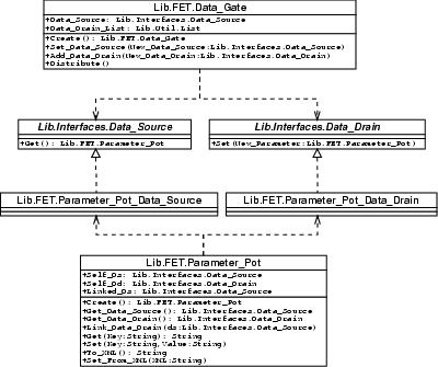 Class Diagram: FET