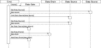 Sequence Diagram: FET init