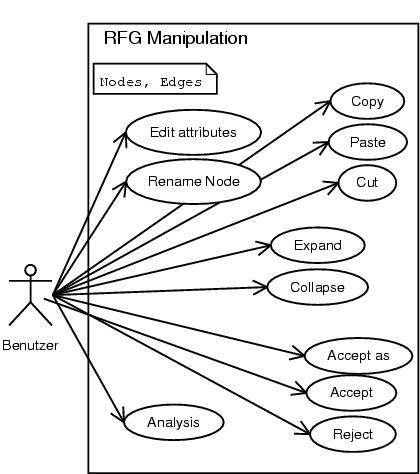 Use Case Diagramm: RFG manipulation