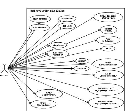 Use-Case-Diagramm: non RFG manipulation