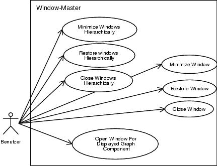 Use-Case-Diagramm: Window-Master